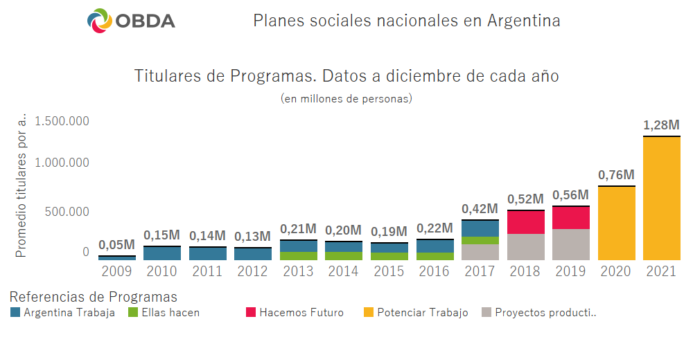 Planes sociales en Argentina