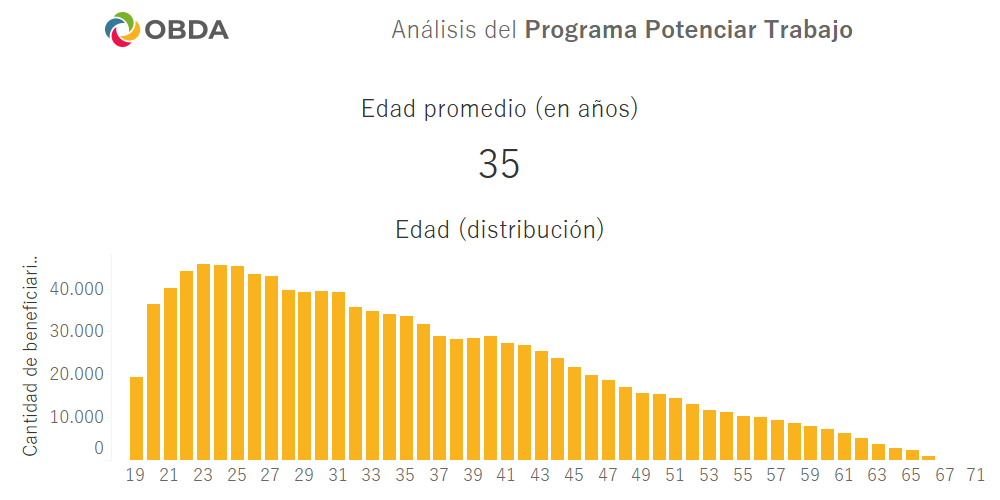 Potenciar Trabajo. Perfil de los beneficiarios