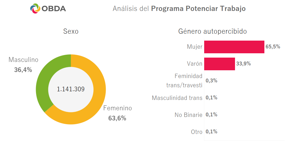 Potenciar Trabajo. Perfil de los beneficiarios